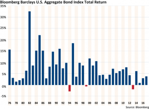 aggregate barclays bond bloomberg return total index