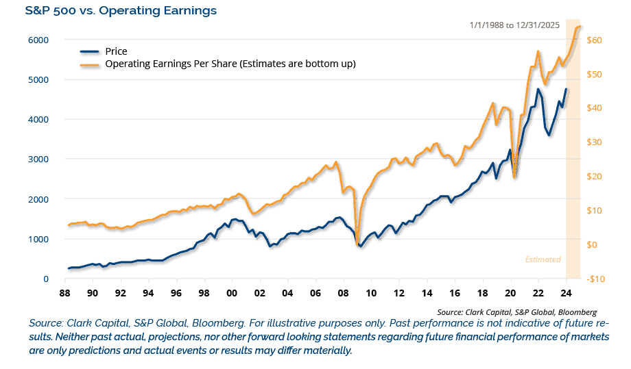 2024 Market Outlook Commentary Clark Capital Management Group